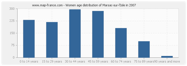 Women age distribution of Marsac-sur-l'Isle in 2007