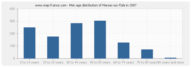 Men age distribution of Marsac-sur-l'Isle in 2007