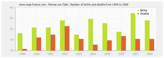 Marsac-sur-l'Isle : Number of births and deaths from 1999 to 2008