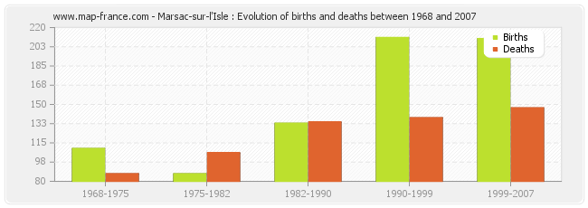 Marsac-sur-l'Isle : Evolution of births and deaths between 1968 and 2007