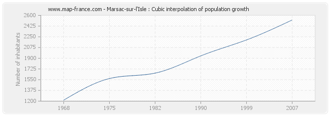 Marsac-sur-l'Isle : Cubic interpolation of population growth