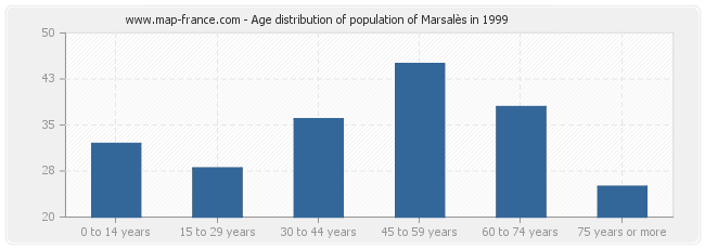 Age distribution of population of Marsalès in 1999