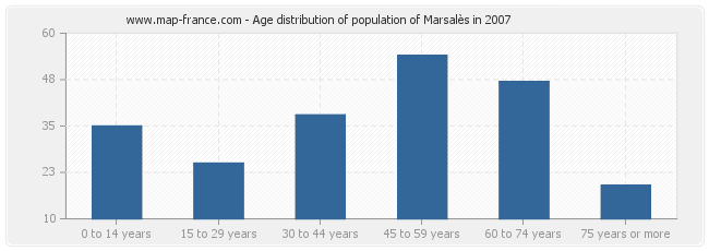 Age distribution of population of Marsalès in 2007