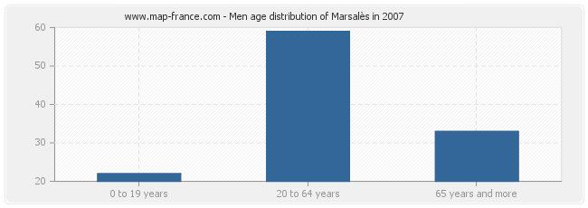 Men age distribution of Marsalès in 2007