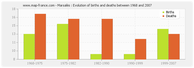 Marsalès : Evolution of births and deaths between 1968 and 2007