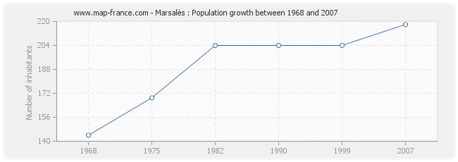 Population Marsalès