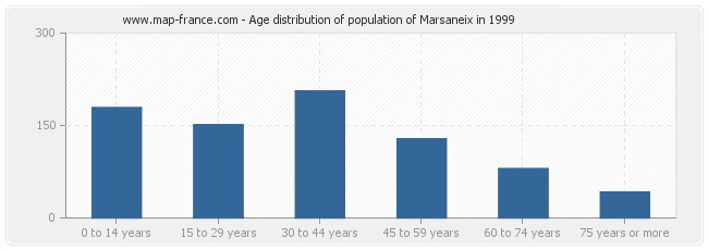 Age distribution of population of Marsaneix in 1999
