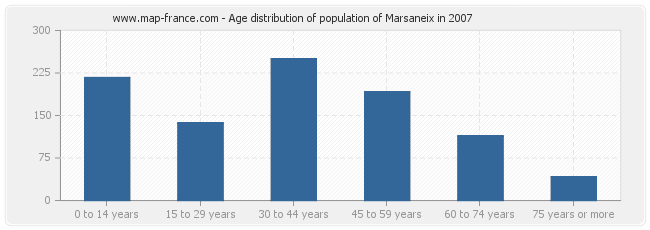 Age distribution of population of Marsaneix in 2007