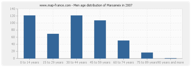 Men age distribution of Marsaneix in 2007