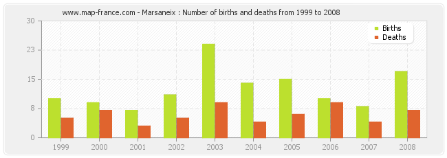 Marsaneix : Number of births and deaths from 1999 to 2008