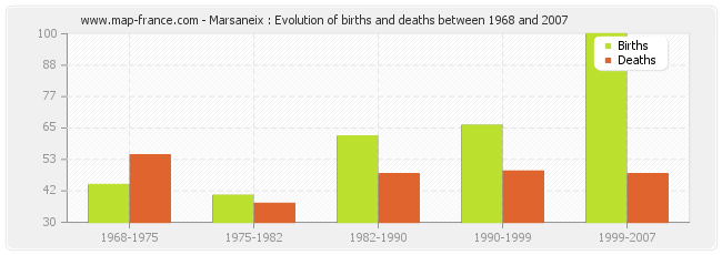 Marsaneix : Evolution of births and deaths between 1968 and 2007