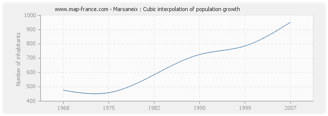 Marsaneix : Cubic interpolation of population growth