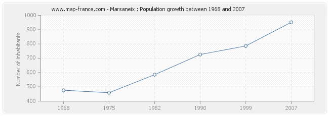 Population Marsaneix