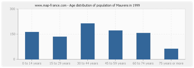 Age distribution of population of Maurens in 1999