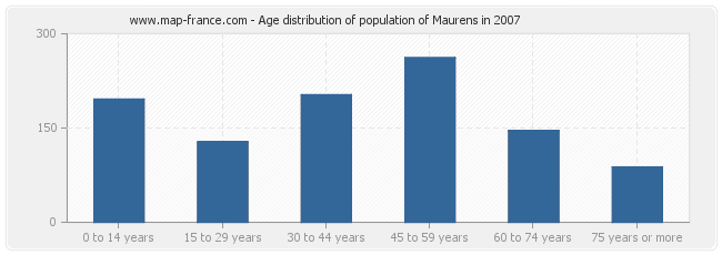 Age distribution of population of Maurens in 2007