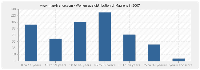 Women age distribution of Maurens in 2007