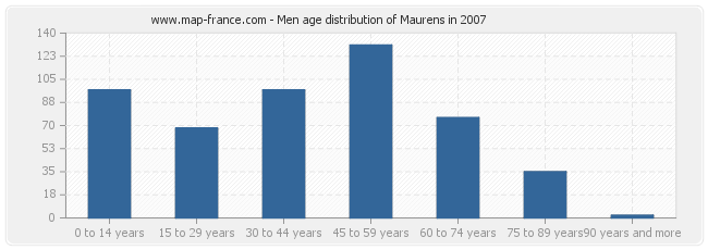 Men age distribution of Maurens in 2007