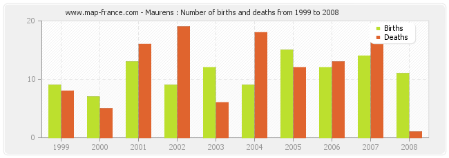 Maurens : Number of births and deaths from 1999 to 2008