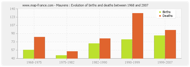 Maurens : Evolution of births and deaths between 1968 and 2007
