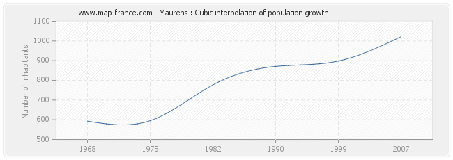 Maurens : Cubic interpolation of population growth
