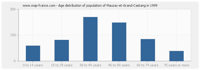 Age distribution of population of Mauzac-et-Grand-Castang in 1999