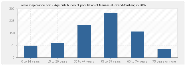 Age distribution of population of Mauzac-et-Grand-Castang in 2007