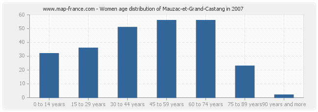 Women age distribution of Mauzac-et-Grand-Castang in 2007