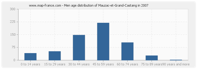 Men age distribution of Mauzac-et-Grand-Castang in 2007