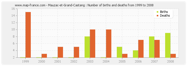 Mauzac-et-Grand-Castang : Number of births and deaths from 1999 to 2008