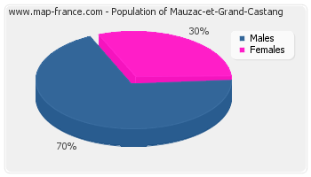 Sex distribution of population of Mauzac-et-Grand-Castang in 2007