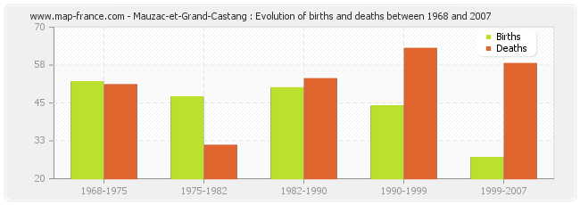 Mauzac-et-Grand-Castang : Evolution of births and deaths between 1968 and 2007