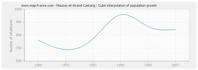 Mauzac-et-Grand-Castang : Cubic interpolation of population growth