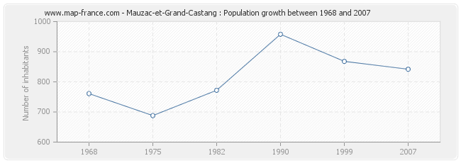 Population Mauzac-et-Grand-Castang
