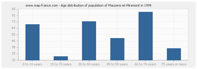 Age distribution of population of Mauzens-et-Miremont in 1999