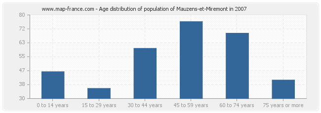 Age distribution of population of Mauzens-et-Miremont in 2007