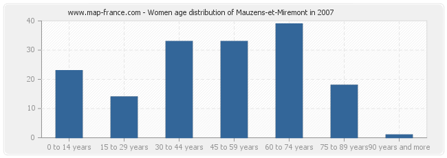 Women age distribution of Mauzens-et-Miremont in 2007