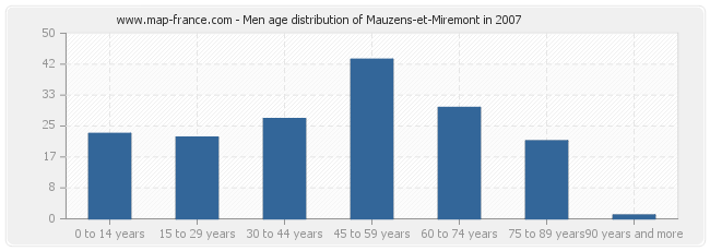 Men age distribution of Mauzens-et-Miremont in 2007