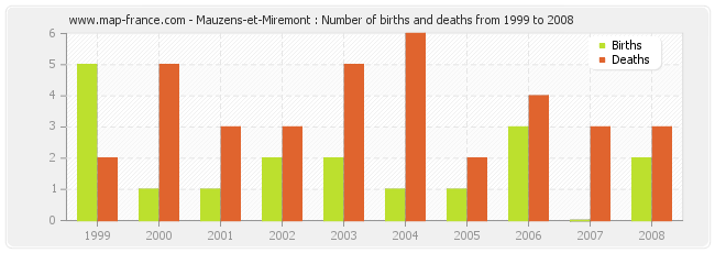 Mauzens-et-Miremont : Number of births and deaths from 1999 to 2008
