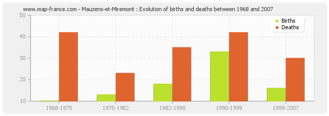 Mauzens-et-Miremont : Evolution of births and deaths between 1968 and 2007