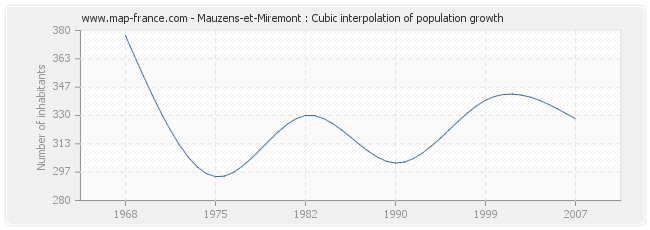 Mauzens-et-Miremont : Cubic interpolation of population growth