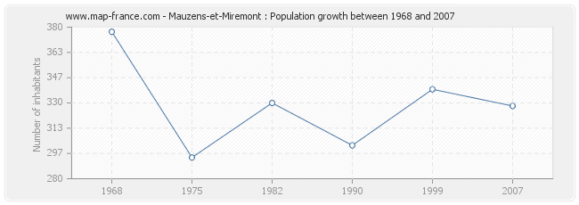 Population Mauzens-et-Miremont