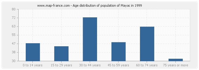 Age distribution of population of Mayac in 1999