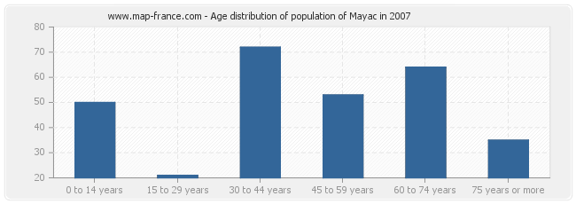 Age distribution of population of Mayac in 2007