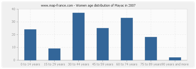 Women age distribution of Mayac in 2007