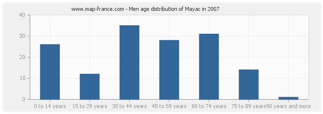 Men age distribution of Mayac in 2007