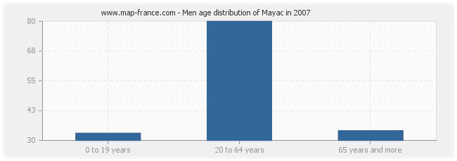 Men age distribution of Mayac in 2007
