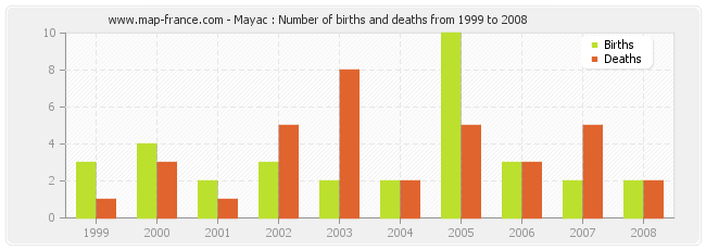 Mayac : Number of births and deaths from 1999 to 2008