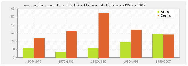 Mayac : Evolution of births and deaths between 1968 and 2007