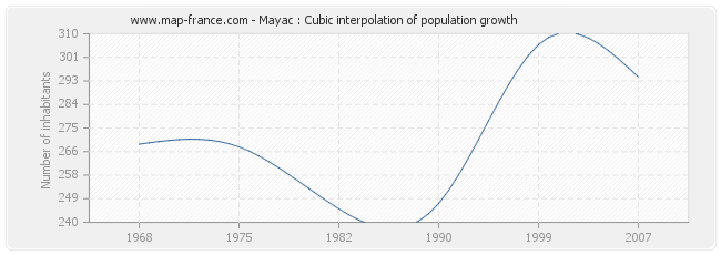 Mayac : Cubic interpolation of population growth