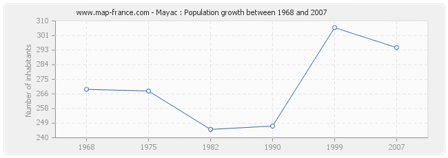 Population Mayac